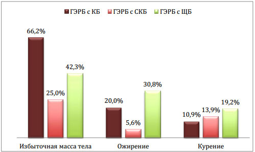 Рис. 1. Сравнительная частота пищеводных жалоб (в %) у больных ГЭРБ с разным характером рефлюктата