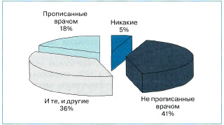 Рис. 1, Препараты, принимаемые пациентами с ГЭРБ (1009 человек) в течение 30 дней по данным «The 2000 Gallup Study of Consumers'Use of Stomach Relief Products» Рис. 1, Препараты, принимаемые пациентами с ГЭРБ (1009 человек) в течение 30 дней по данным «The 2000 Gallup Study of Consumers'Use of Stomach Relief Products»